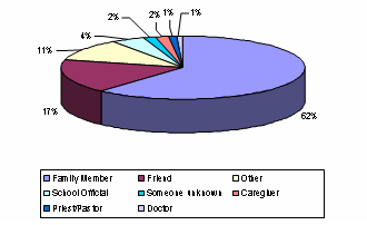 child-abuse-chart