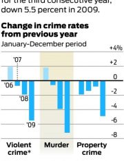 Violent Crime is Declining, and Nobody Knows Why