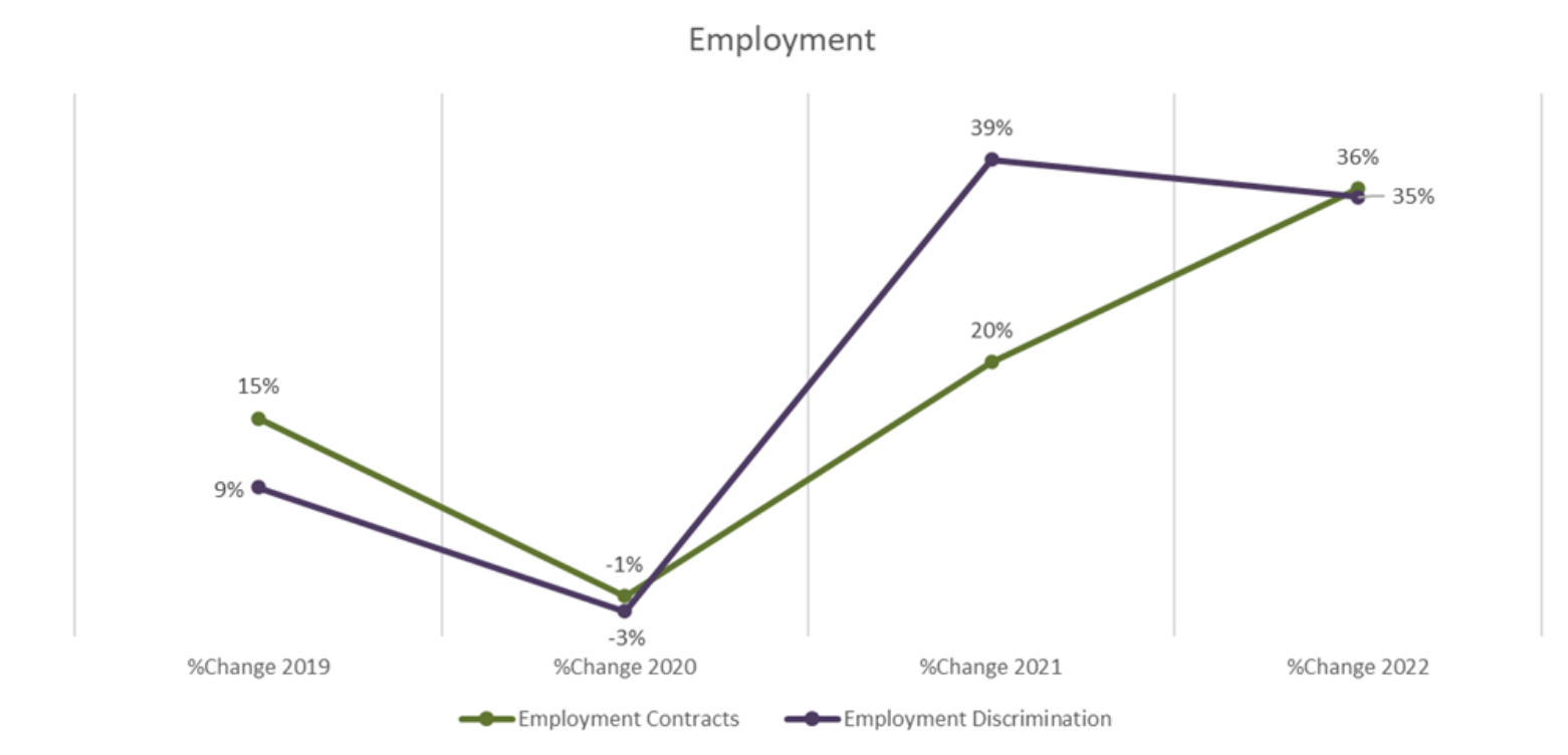Graph of Employment Cases Increase Year over Year