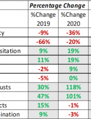LegalMatch Once Again Records Year-Over-Year Increases in Cases