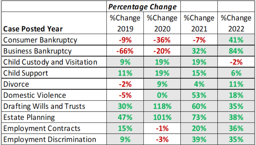LegalMatch Case Increase Percentages Year over Year
